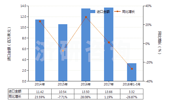 2014-2018年3月中國初級形狀的異丁烯-異戊二烯橡膠(HS40023110)進(jìn)口總額及增速統(tǒng)計(jì)